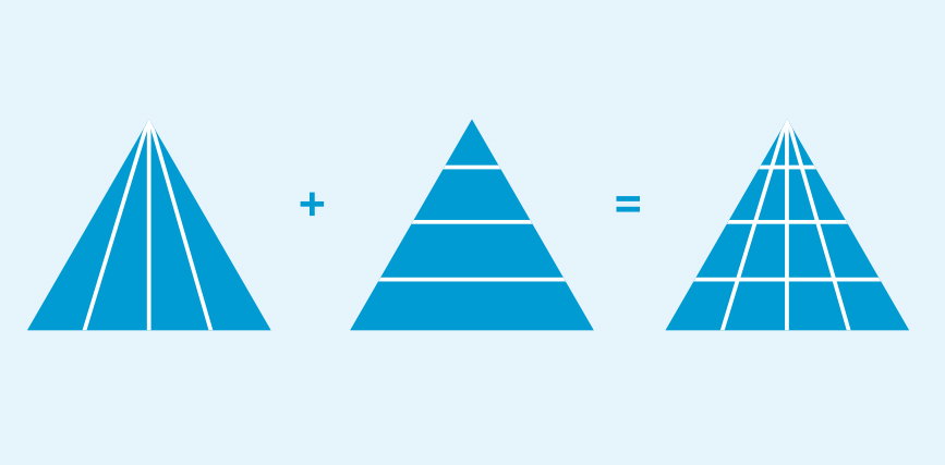 Die Grafik zeigt drei Dreiecke. Zwischen dem 1. und dem 2. steht ein Pluszeichen, zwischen dem 3. und dem 4. ein Gleichheitszeichen. Das 1. Dreieck ist in Längsrichtung in vier Teile geteilt, das 2. horozontal und das dritte sowol längs als auch horizontal, so dass sich eine Unterteilung in 16 Teilstücke ergibt.