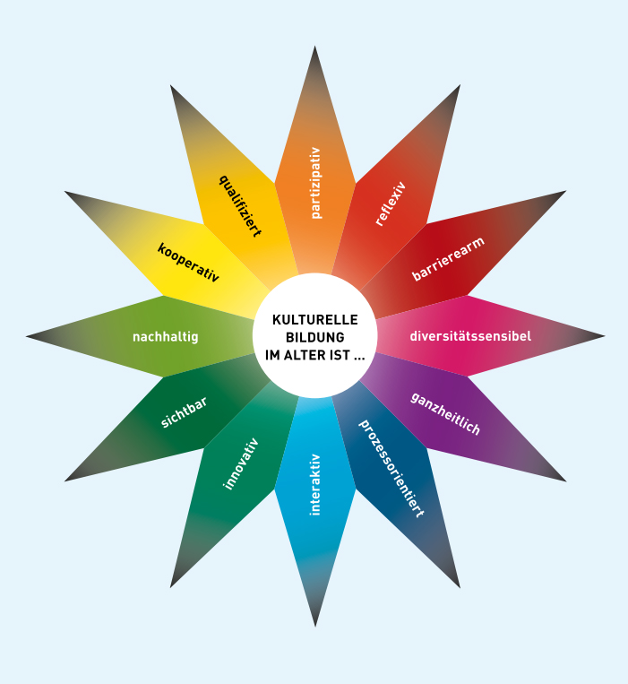 Ein bunter Stern mit 12 Strahlen und einem weißen Zentrum. Im Zentrum steht „Kulturelle Bildung im Alter ist ...“. Die Strahlen sind im Uhrzeigersinn auf 12 Uhr beginnend beschriftet mit: „partizipativ, reflexiv, barrierearm, diversitätssensibel, ganzheitlich, prozessorientiert, interaktiv, innovativ, sichtbar, nachhaltig, kooperativ, qualifiziert“.